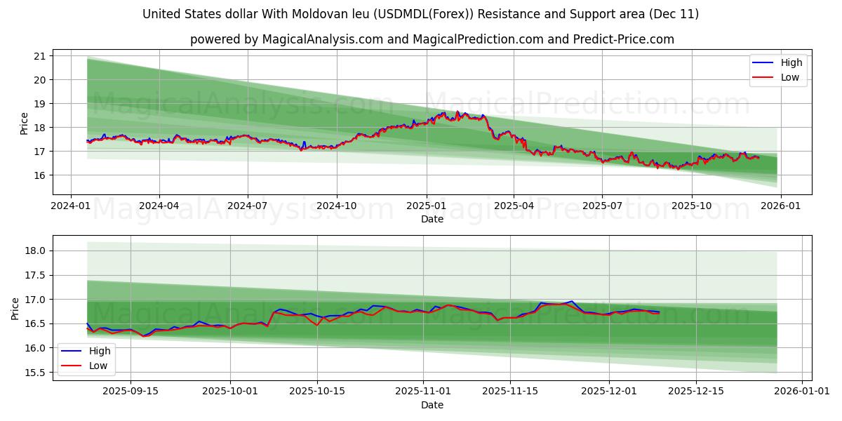  Dólar estadounidense Con leu moldavo (USDMDL(Forex)) Support and Resistance area (09 Dec) 