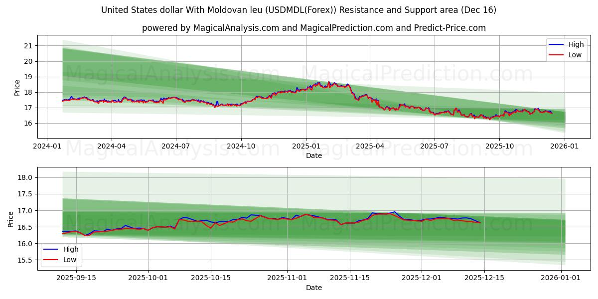  United States dollar With Moldovan leu (USDMDL(Forex)) Support and Resistance area (15 Dec) 