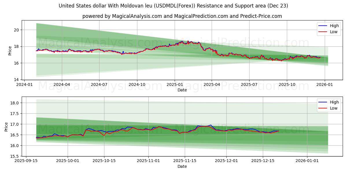  United States dollar With Moldovan leu (USDMDL(Forex)) Support and Resistance area (22 Dec) 