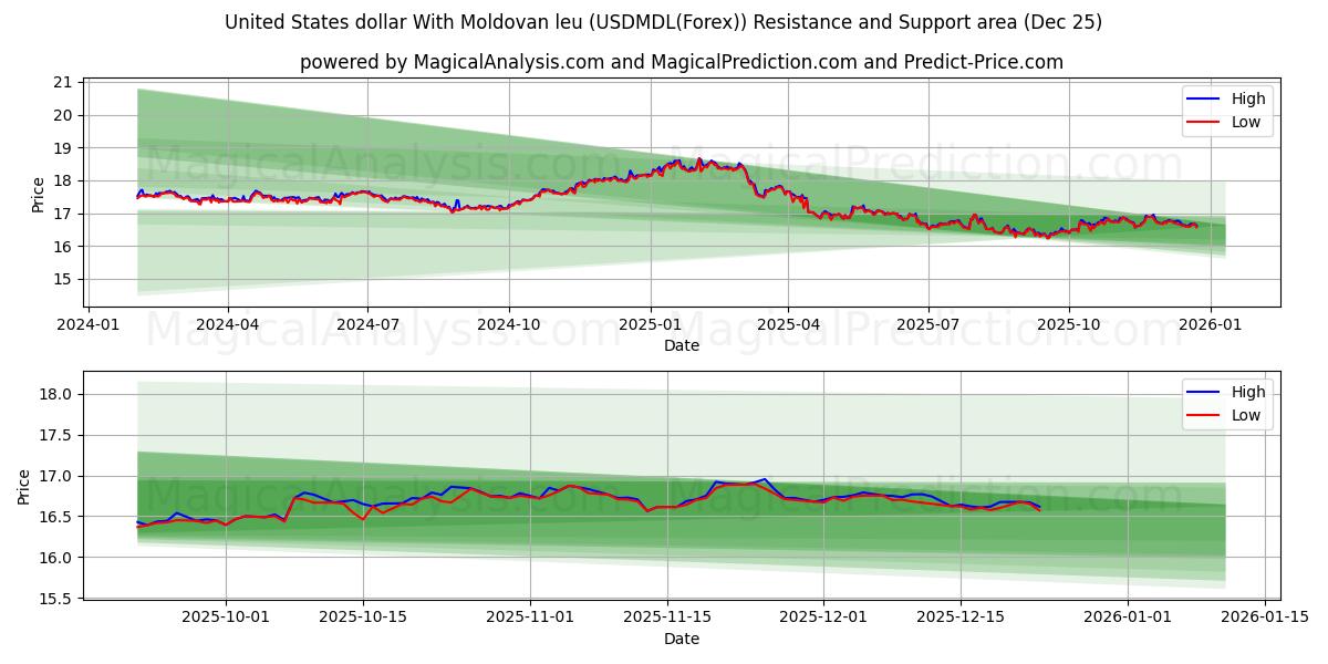  United States dollar With Moldovan leu (USDMDL(Forex)) Support and Resistance area (24 Dec) 