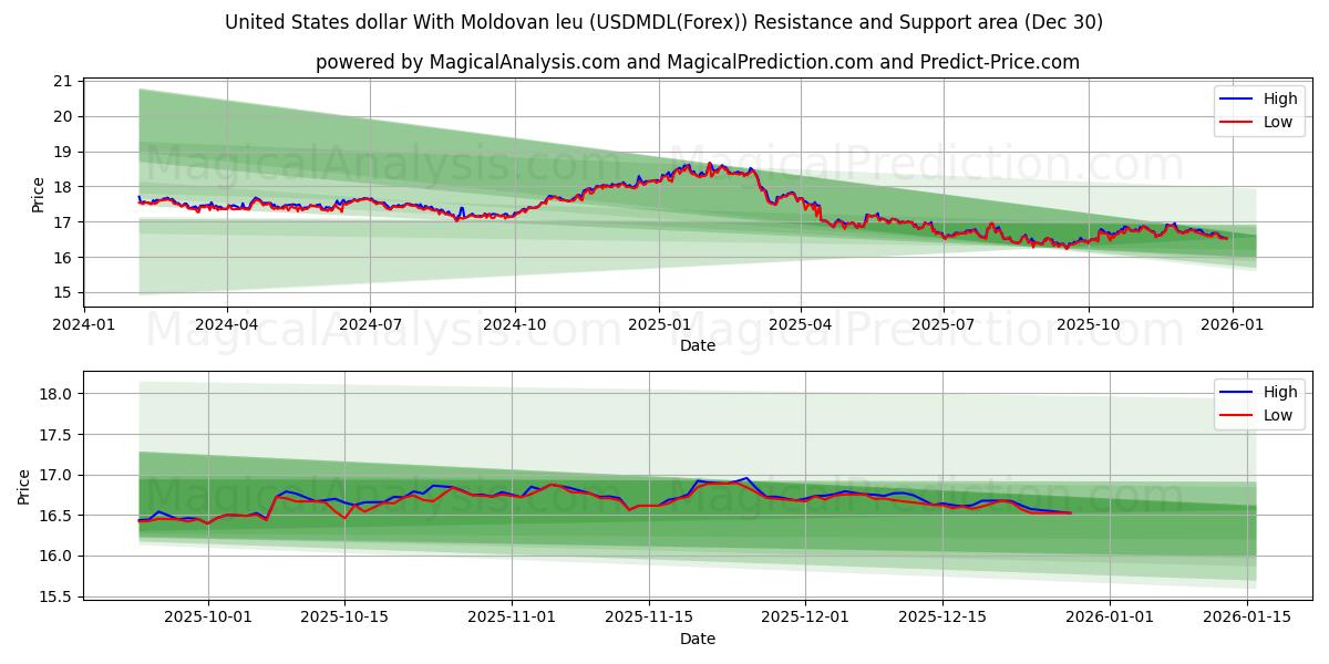  دلار آمریکا با لئو مولداوی (USDMDL(Forex)) Support and Resistance area (29 Dec) 