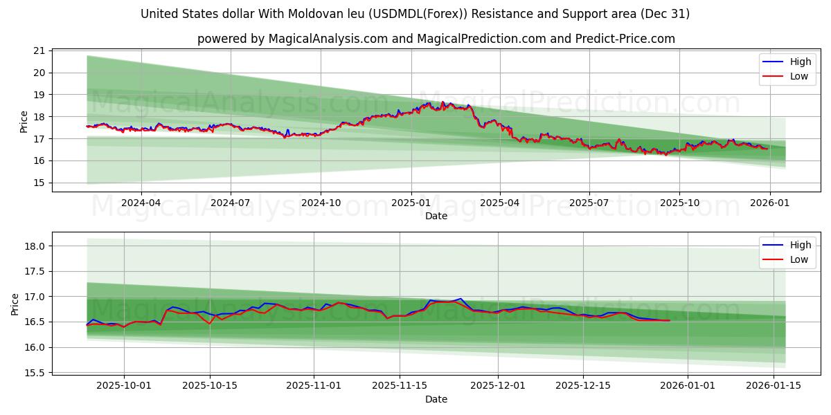  United States dollar With Moldovan leu (USDMDL(Forex)) Support and Resistance area (30 Dec) 