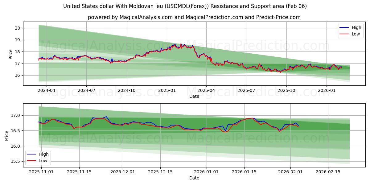  دولار الولايات المتحدة مع ليو مولدوفا (USDMDL(Forex)) Support and Resistance area (05 Feb) 