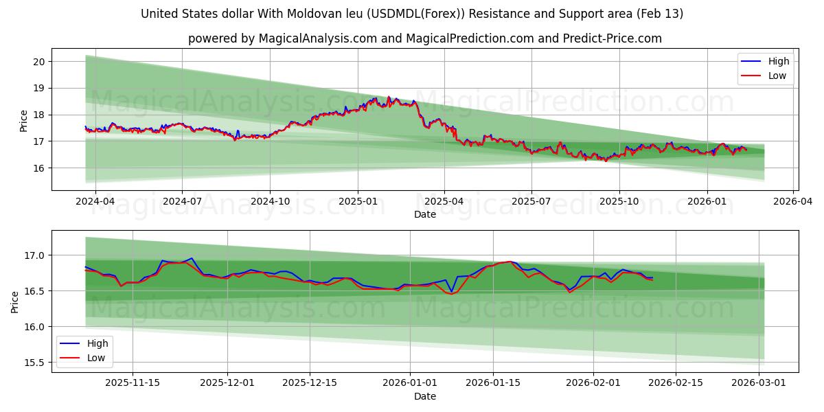  米ドルとモルドバ レウ (USDMDL(Forex)) Support and Resistance area (12 Feb) 