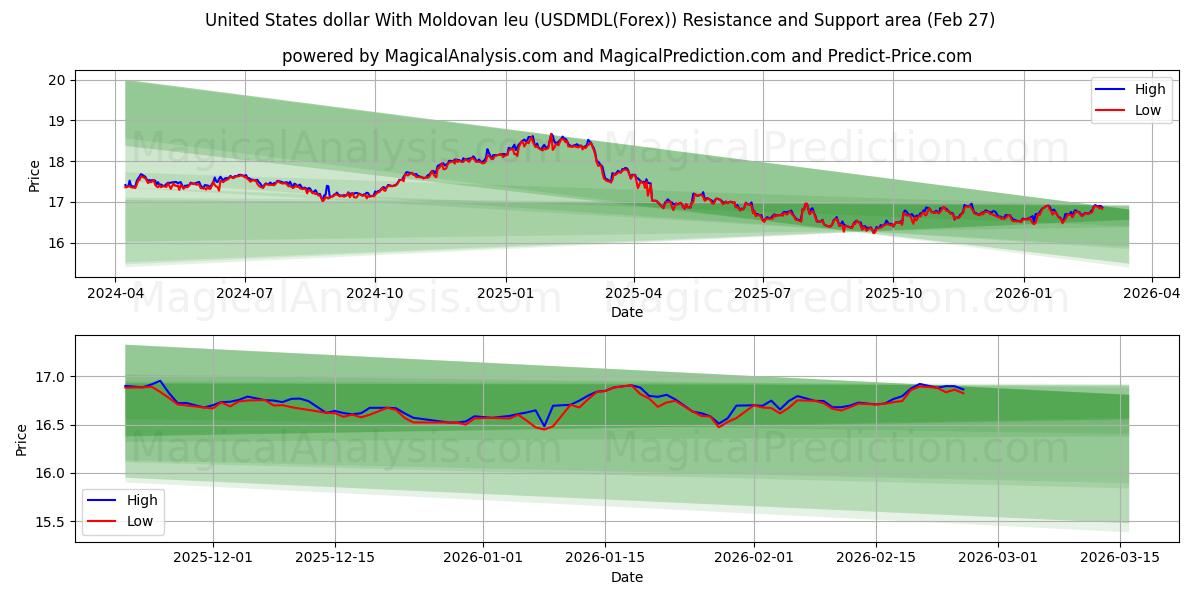 US-Dollar mit Moldauischem Leu (USDMDL(Forex)) Support and Resistance area (26 Feb) 