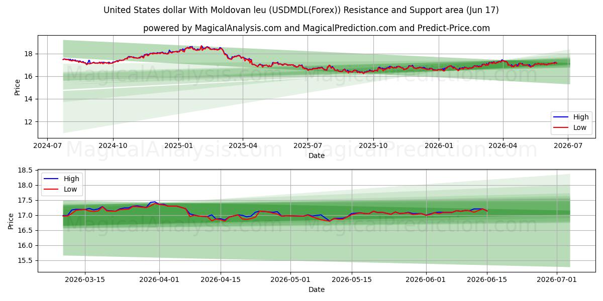  米ドルとモルドバ レウ (USDMDL(Forex)) Support and Resistance area (08 Jun) 