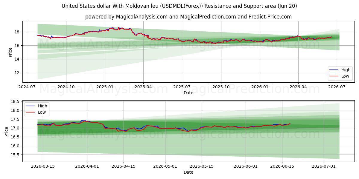  Доллар США к молдавскому лею (USDMDL(Forex)) Support and Resistance area (16 Jun) 