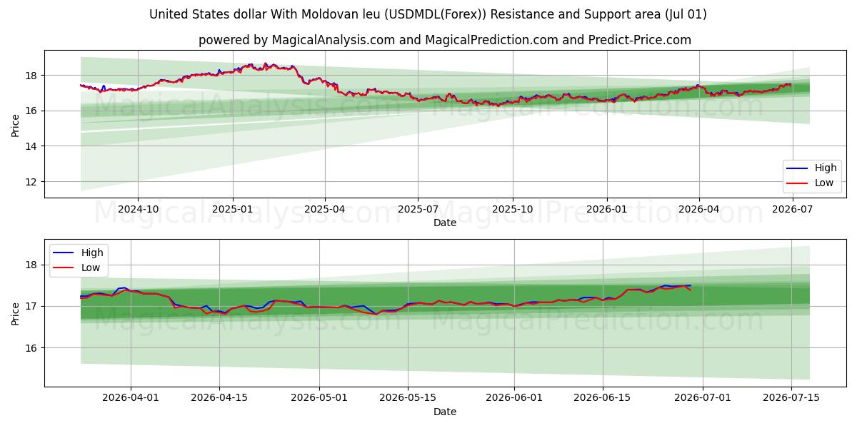  دلار آمریکا با لئو مولداوی (USDMDL(Forex)) Support and Resistance area (30 Jun) 