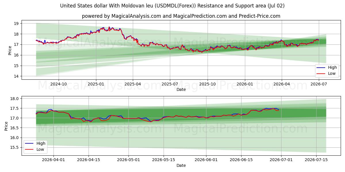  Dollaro degli Stati Uniti Con leu moldavo (USDMDL(Forex)) Support and Resistance area (01 Jul) 