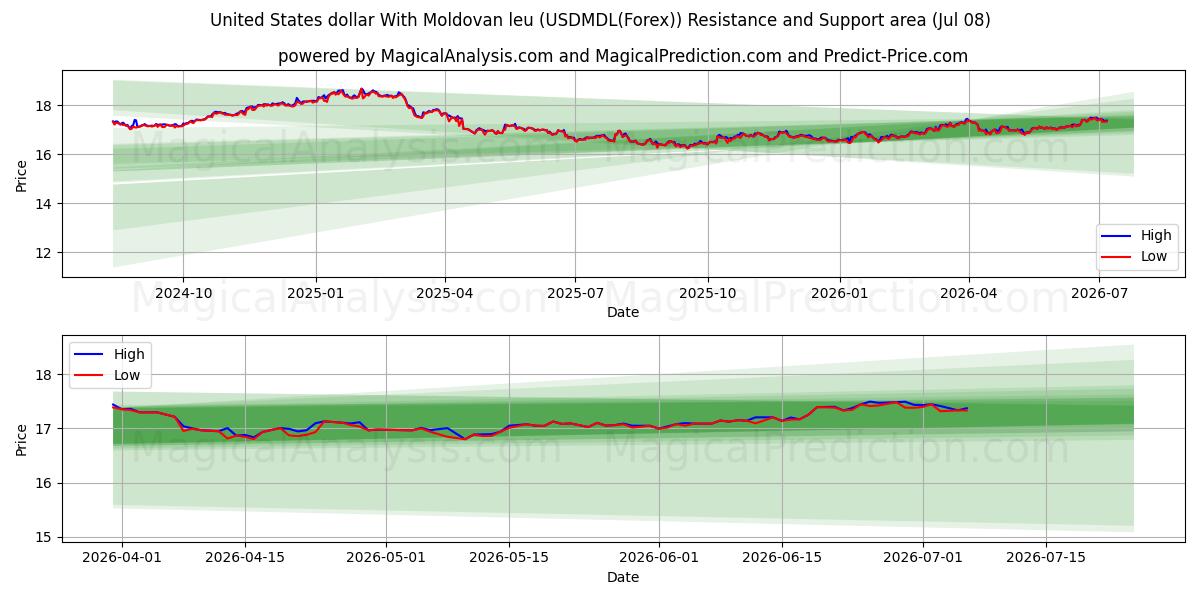  Доллар США к молдавскому лею (USDMDL(Forex)) Support and Resistance area (07 Jul) 