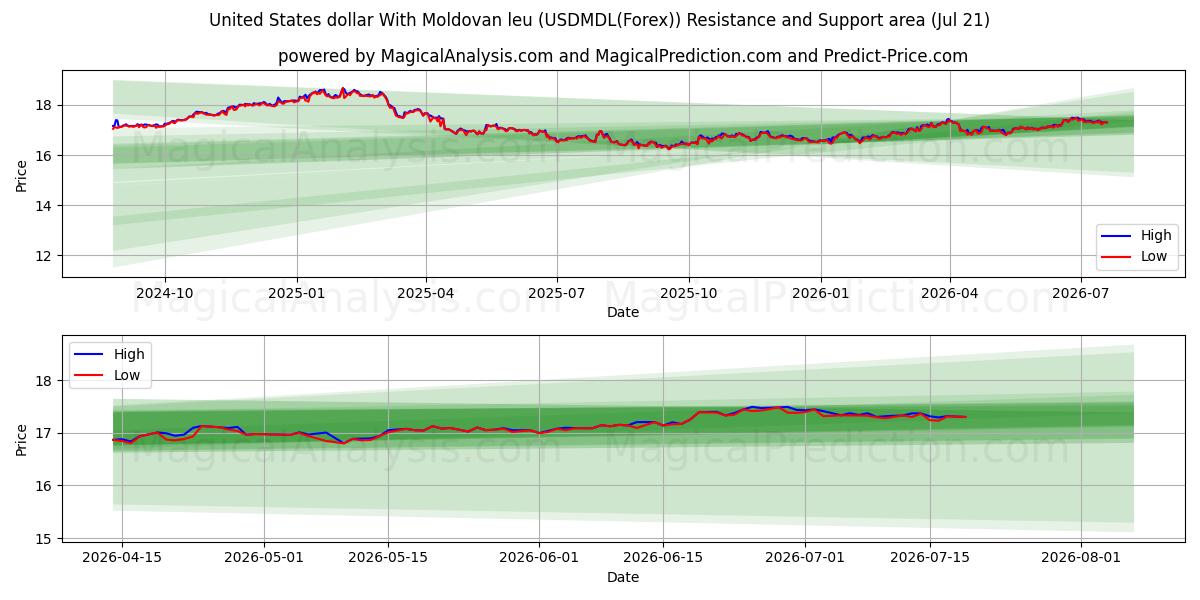  Amerikaanse dollar met Moldavische leu (USDMDL(Forex)) Support and Resistance area (20 Jul) 