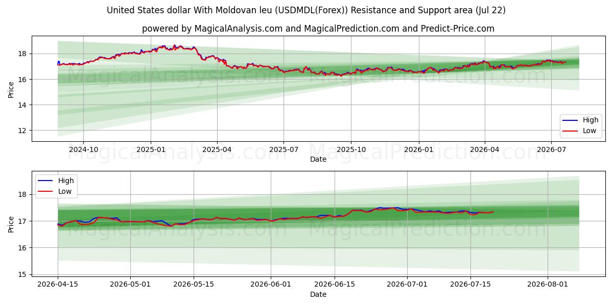  Dollaro degli Stati Uniti Con leu moldavo (USDMDL(Forex)) Support and Resistance area (21 Jul) 