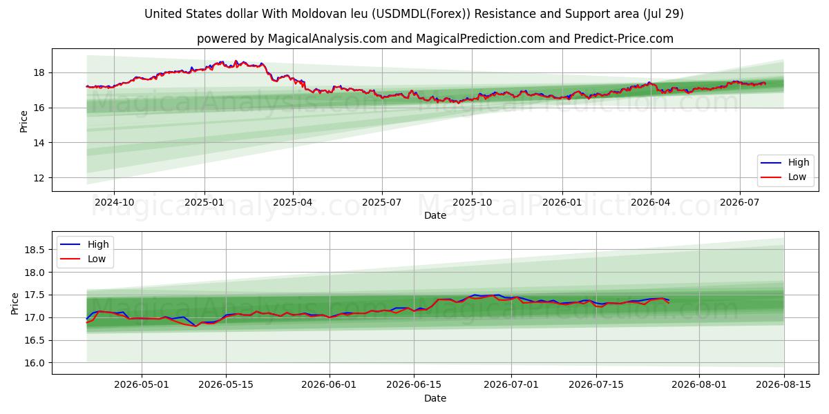  Доллар США к молдавскому лею (USDMDL(Forex)) Support and Resistance area (28 Jul) 