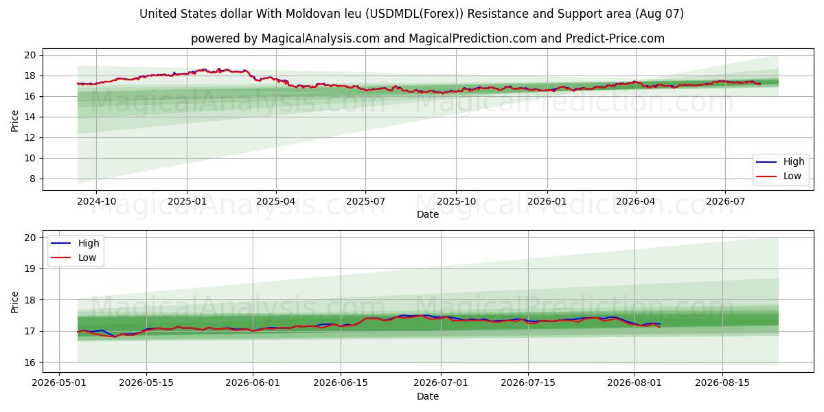  دلار آمریکا با لئو مولداوی (USDMDL(Forex)) Support and Resistance area (06 Aug) 