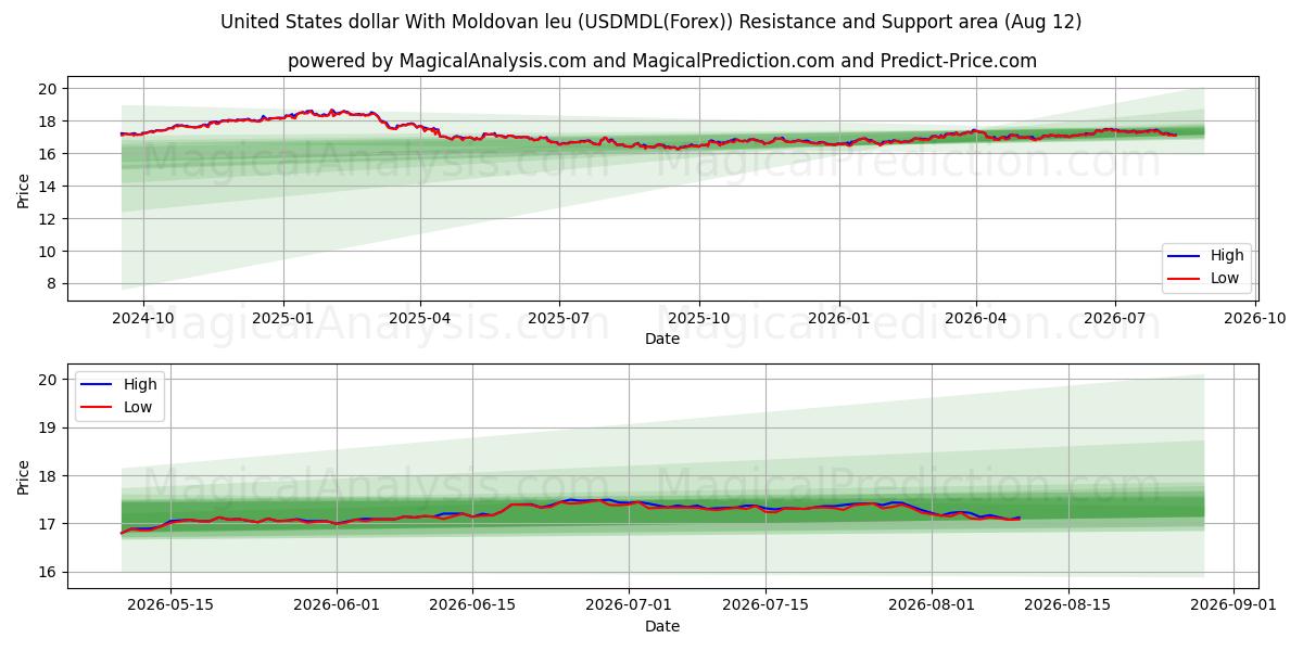  US-Dollar mit Moldauischem Leu (USDMDL(Forex)) Support and Resistance area (11 Aug) 