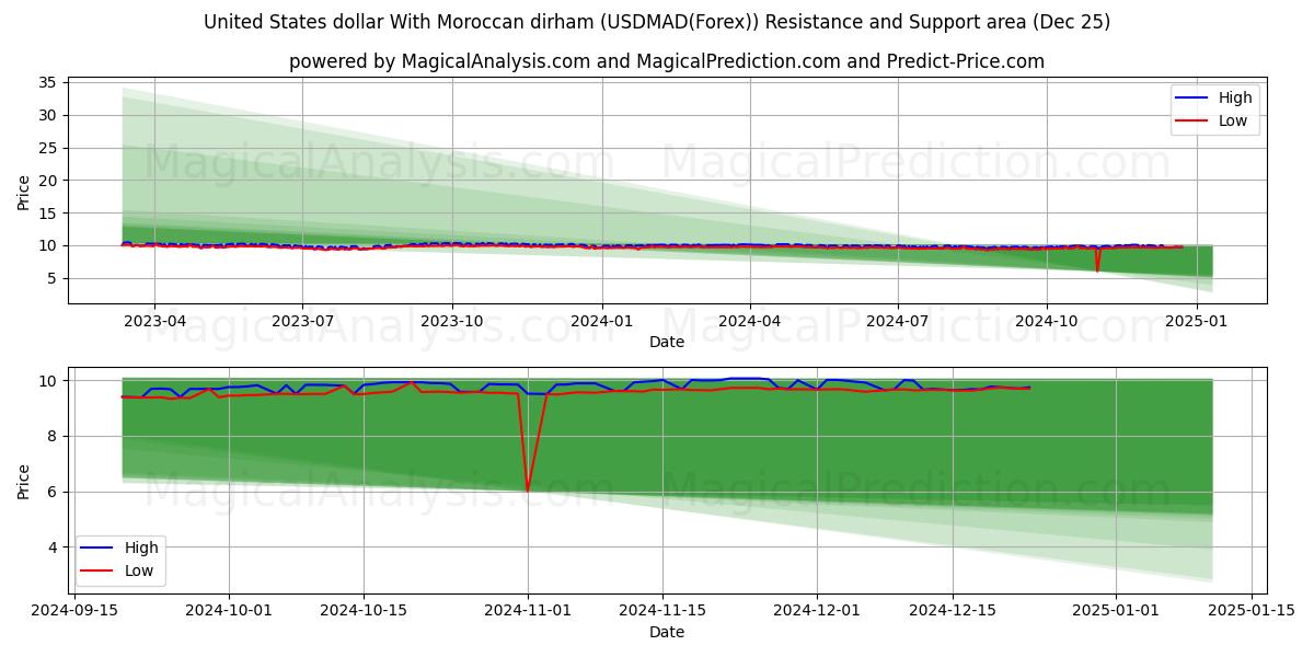  संयुक्त राज्य अमेरिका डॉलर मोरक्कन दिरहम के साथ (USDMAD(Forex)) Support and Resistance area (25 Dec) 