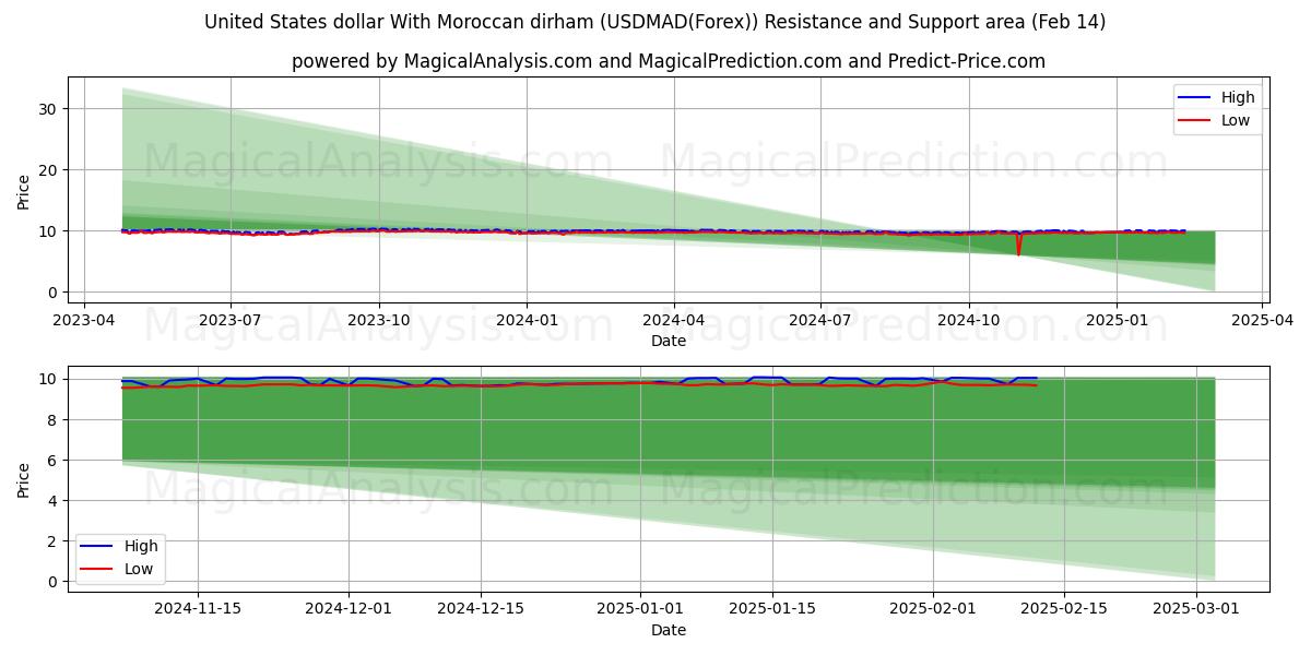  Dollaro degli Stati Uniti Con dirham marocchino (USDMAD(Forex)) Support and Resistance area (04 Feb) 