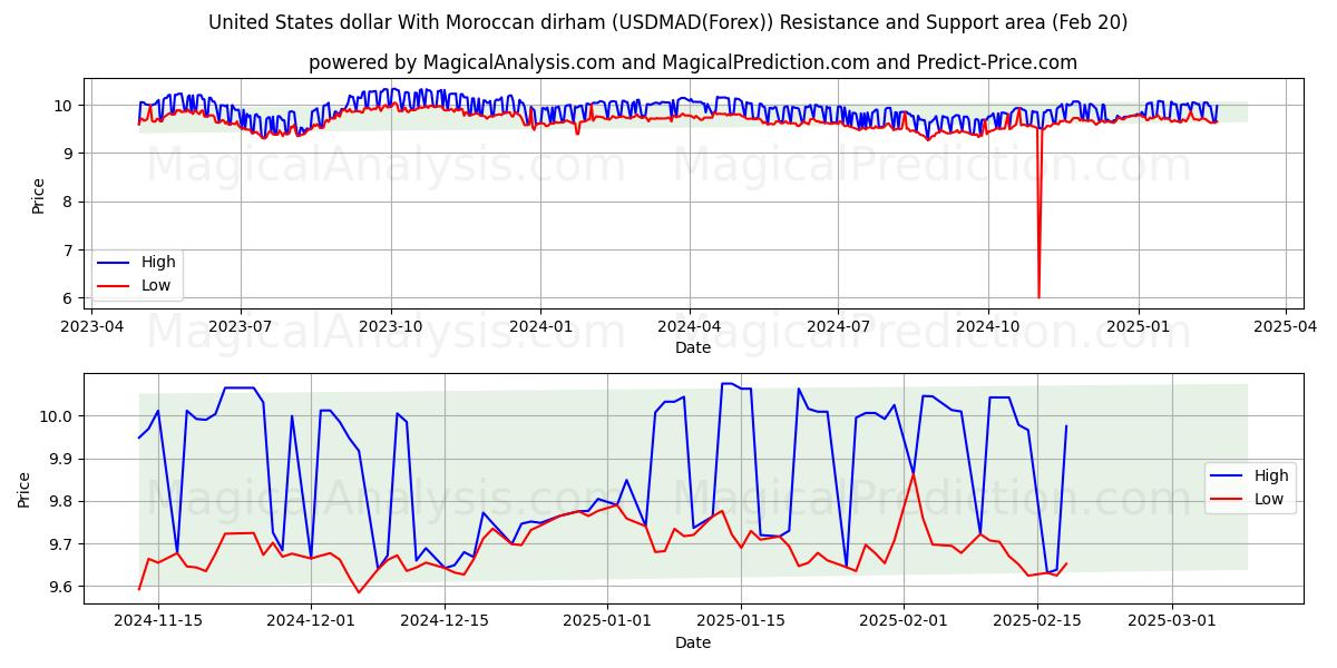  Доллар США к марокканскому дирхаму (USDMAD(Forex)) Support and Resistance area (10 Feb) 