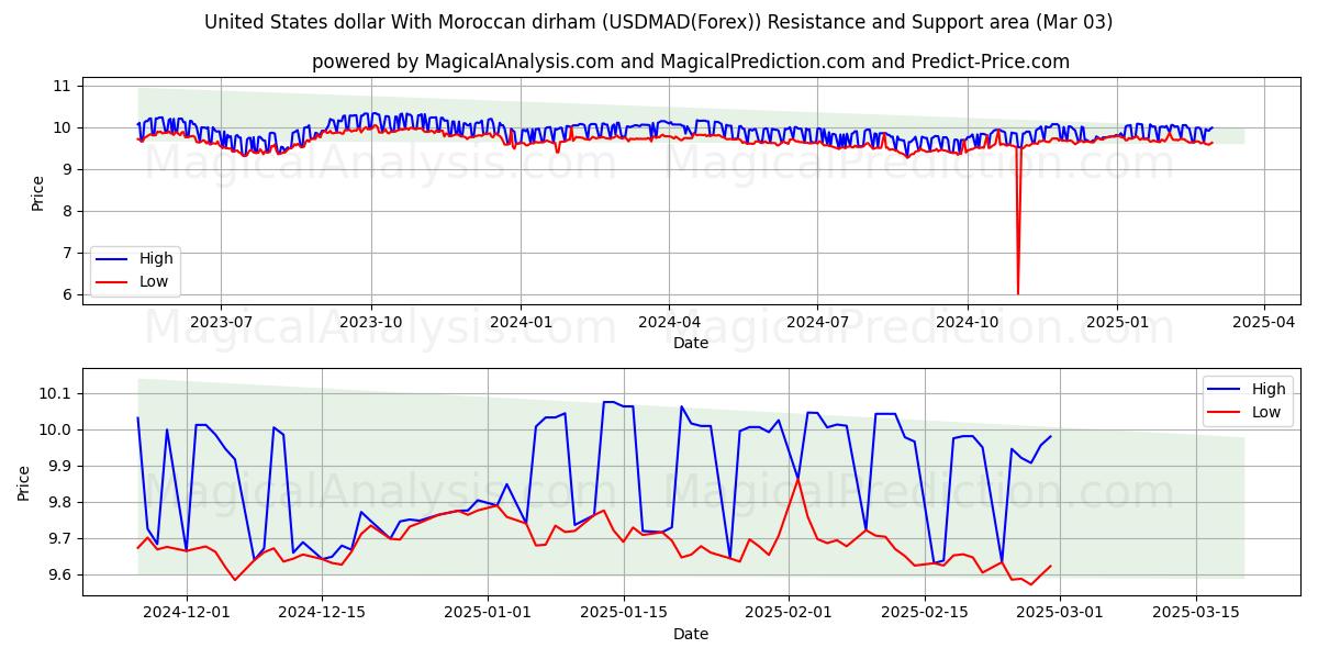  Dólar estadounidense Con dirham marroquí (USDMAD(Forex)) Support and Resistance area (03 Mar) 