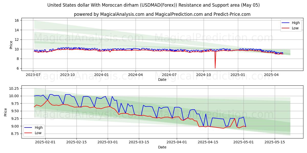  Dollaro degli Stati Uniti Con dirham marocchino (USDMAD(Forex)) Support and Resistance area (05 May) 