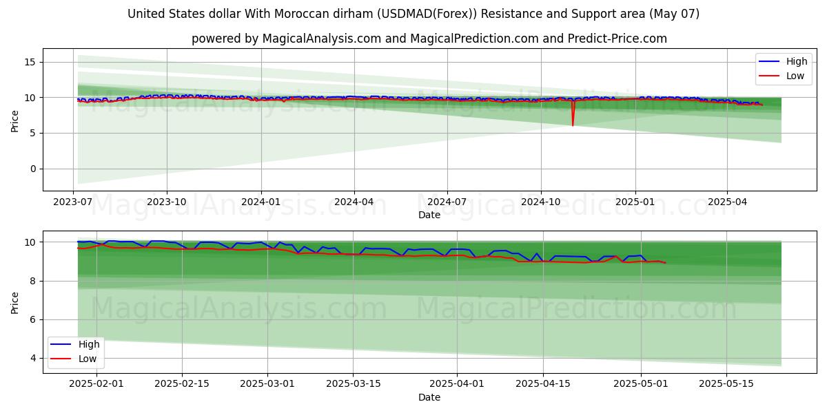  Dollar américain Avec dirham marocain (USDMAD(Forex)) Support and Resistance area (06 May) 