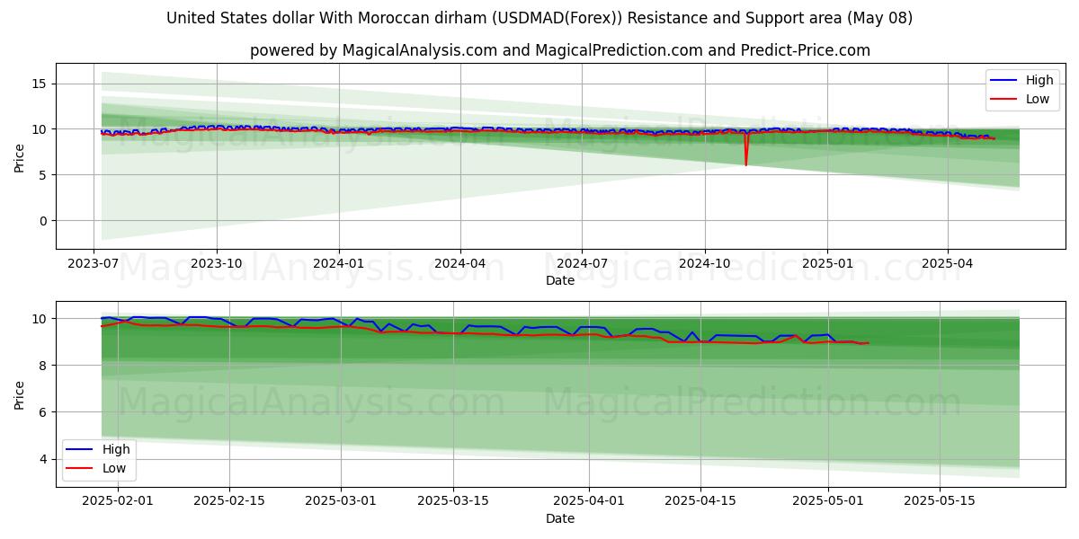  Yhdysvaltain dollari Marokon dirhamin kanssa (USDMAD(Forex)) Support and Resistance area (07 May) 