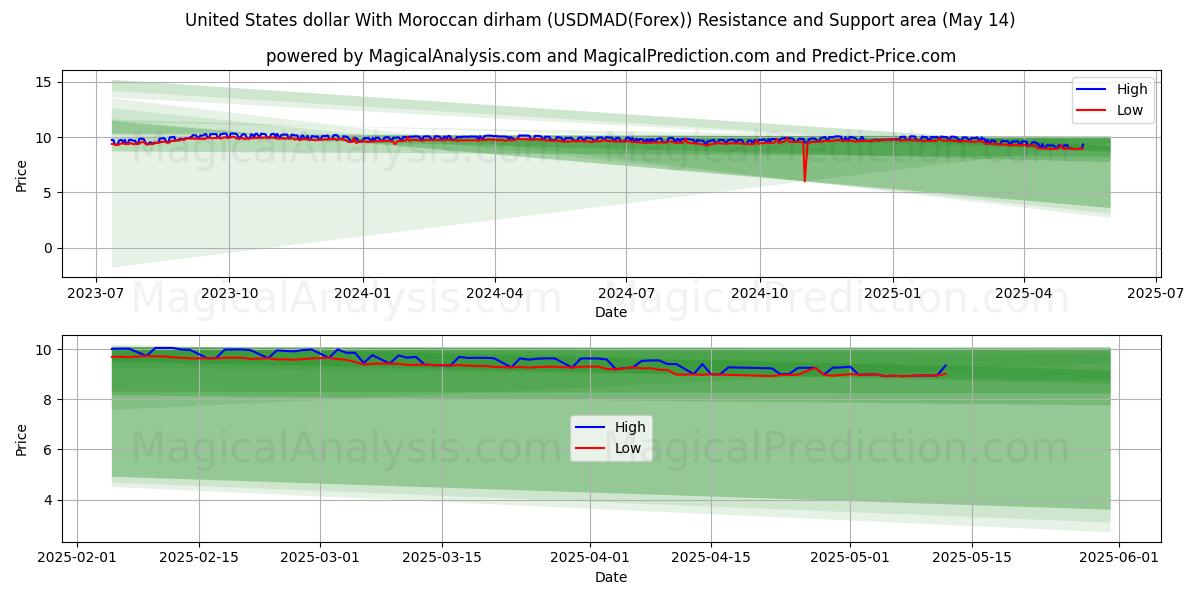  United States dollar With Moroccan dirham (USDMAD(Forex)) Support and Resistance area (14 May) 