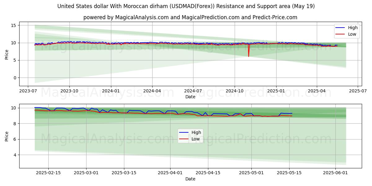  Dollaro degli Stati Uniti Con dirham marocchino (USDMAD(Forex)) Support and Resistance area (19 May) 