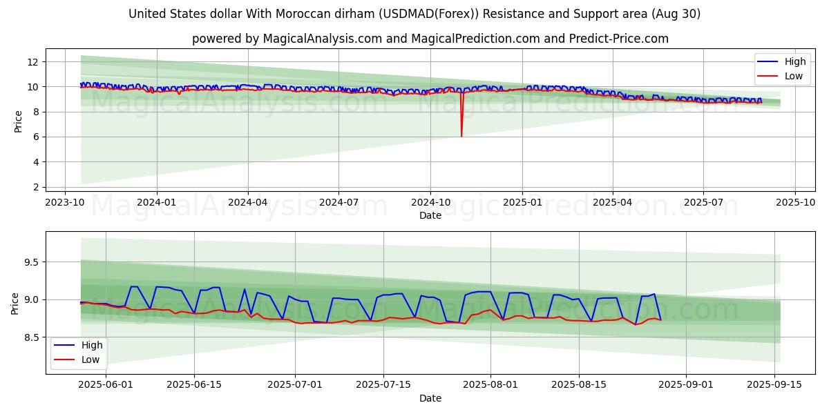  United States dollar With Moroccan dirham (USDMAD(Forex)) Support and Resistance area (01 Aug) 