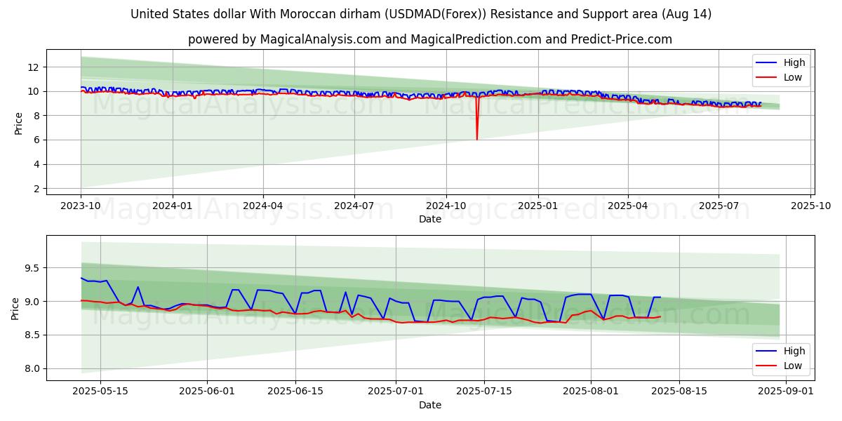  米ドルとモロッコ ディルハム (USDMAD(Forex)) Support and Resistance area (12 Aug) 