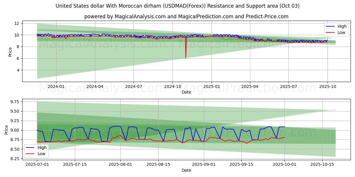  Dollar américain Avec dirham marocain (USDMAD(Forex)) Support and Resistance area (26 Sep) 