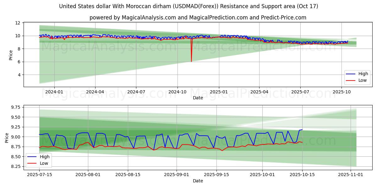  دلار آمریکا با درهم مراکش (USDMAD(Forex)) Support and Resistance area (16 Oct) 