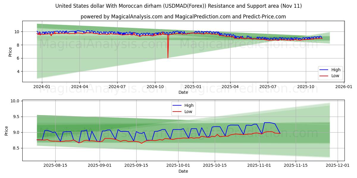  دلار آمریکا با درهم مراکش (USDMAD(Forex)) Support and Resistance area (10 Nov) 