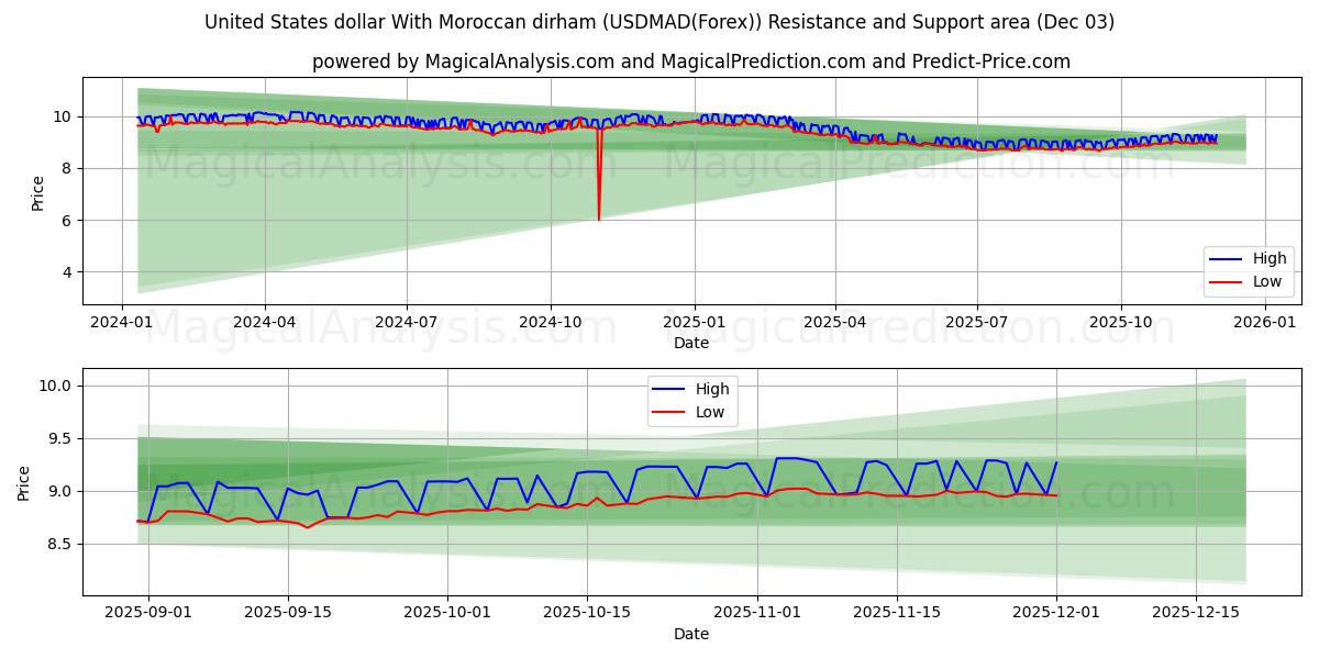  Amerikanske dollar med marokkansk dirham (USDMAD(Forex)) Support and Resistance area (02 Dec) 