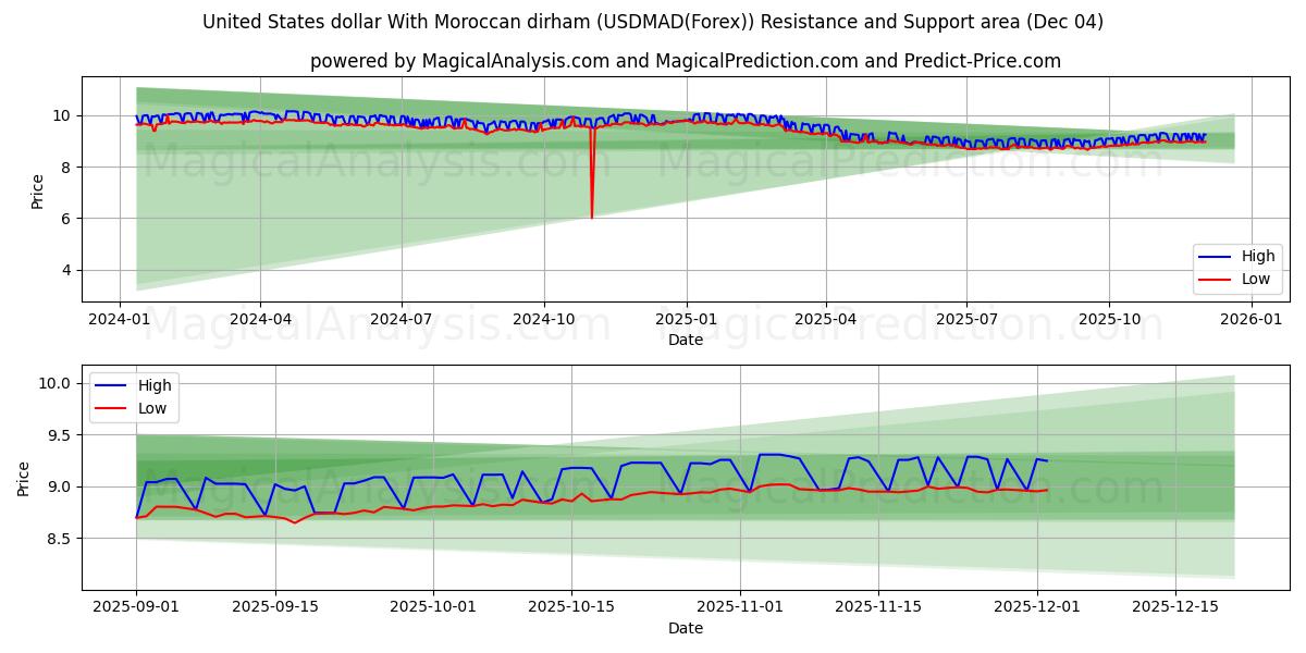  Förenta staternas dollar med marockansk dirham (USDMAD(Forex)) Support and Resistance area (03 Dec) 