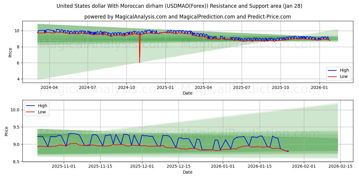  Dólar dos Estados Unidos Com dirham marroquino (USDMAD(Forex)) Support and Resistance area (27 Jan) 