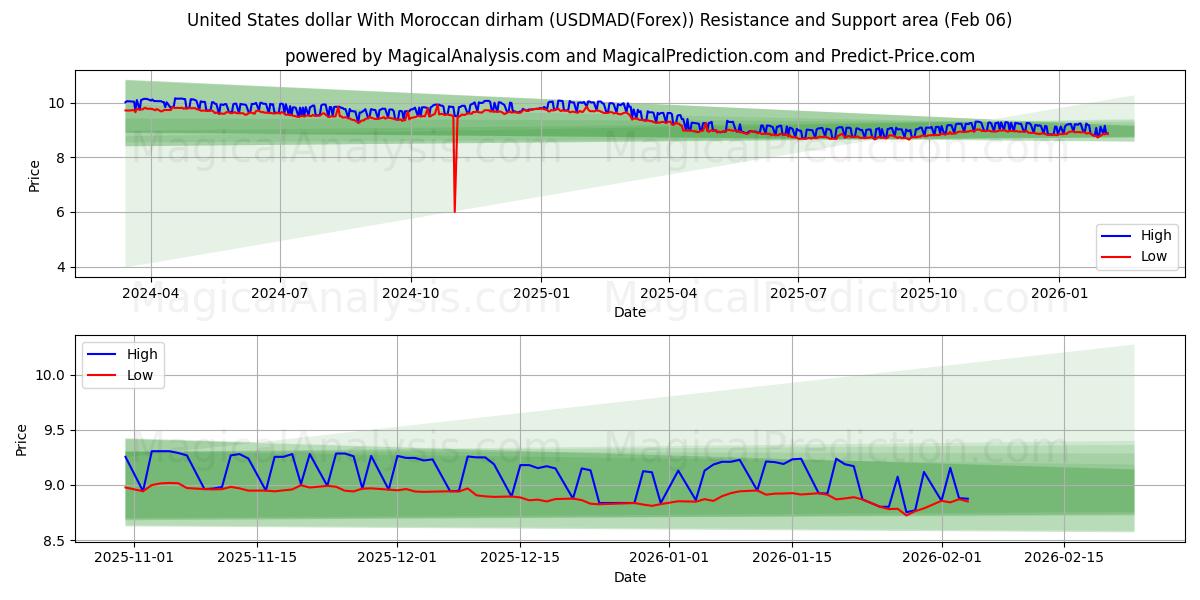  Amerikanske dollar med marokkansk dirham (USDMAD(Forex)) Support and Resistance area (05 Feb) 