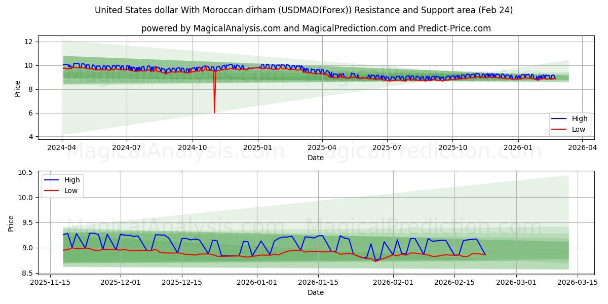  Amerikaanse dollar met Marokkaanse dirham (USDMAD(Forex)) Support and Resistance area (23 Feb) 