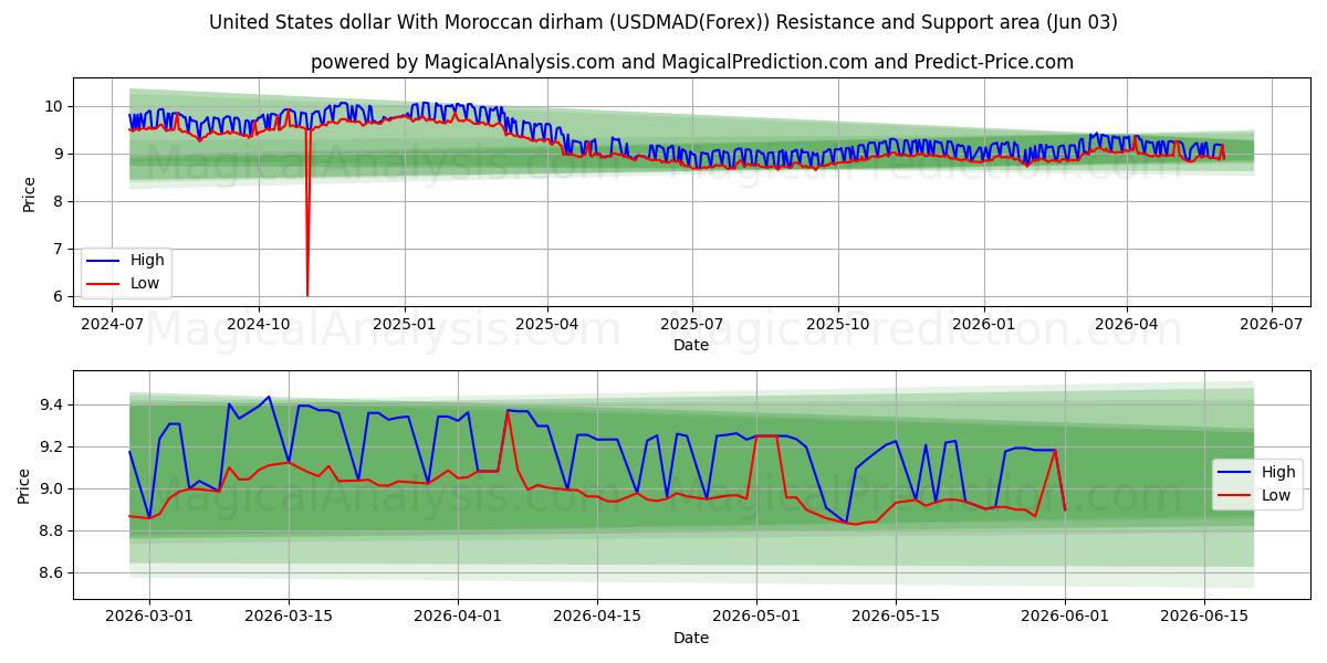  Dólar estadounidense Con dirham marroquí (USDMAD(Forex)) Support and Resistance area (02 Jun) 