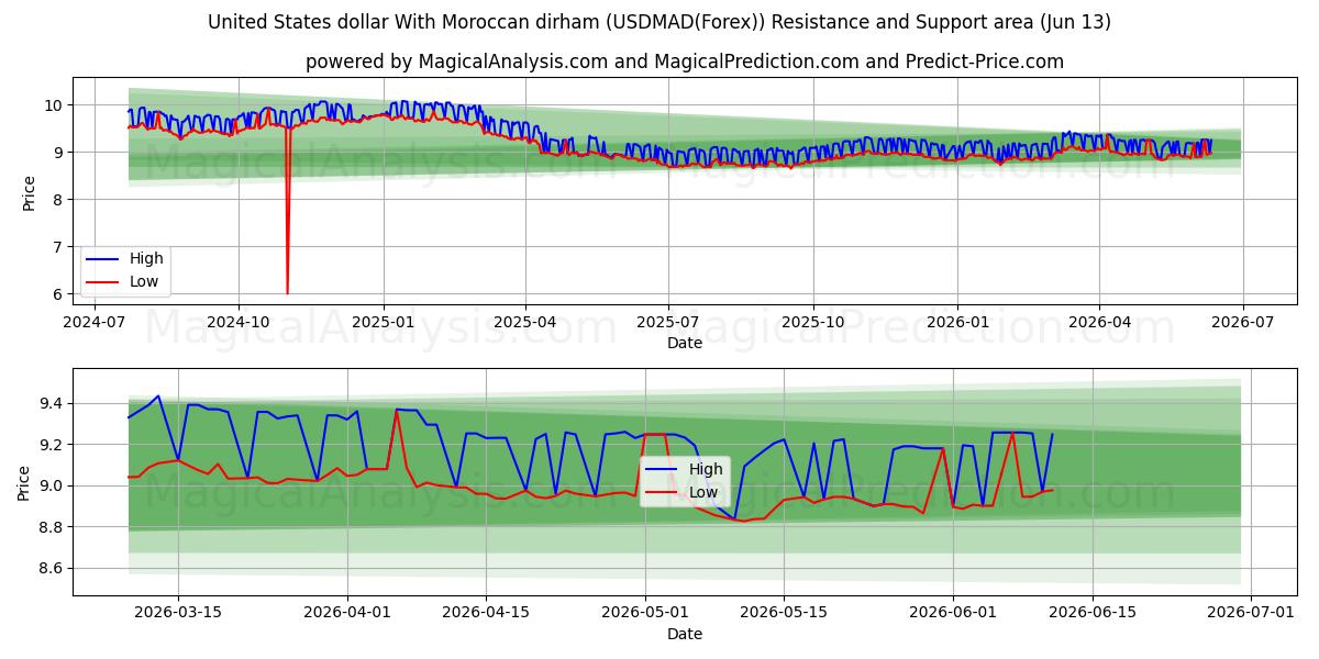  دلار آمریکا با درهم مراکش (USDMAD(Forex)) Support and Resistance area (12 Jun) 