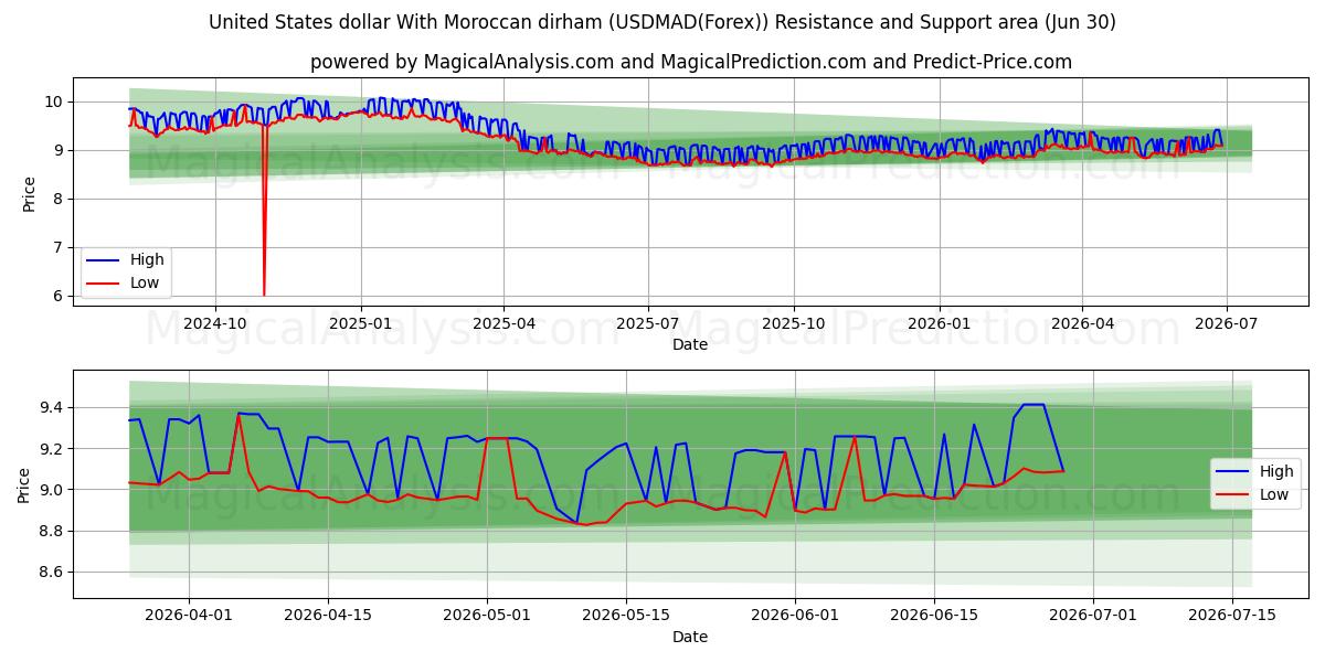  Amerikanske dollar med marokkansk dirham (USDMAD(Forex)) Support and Resistance area (29 Jun) 