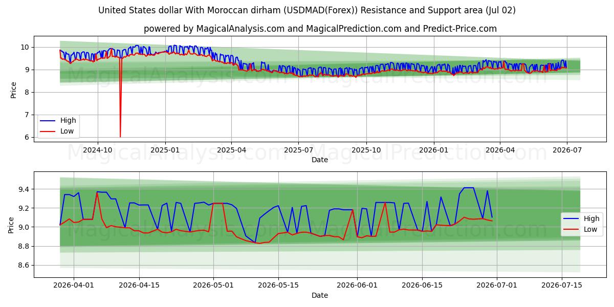  Förenta staternas dollar med marockansk dirham (USDMAD(Forex)) Support and Resistance area (30 Jun) 
