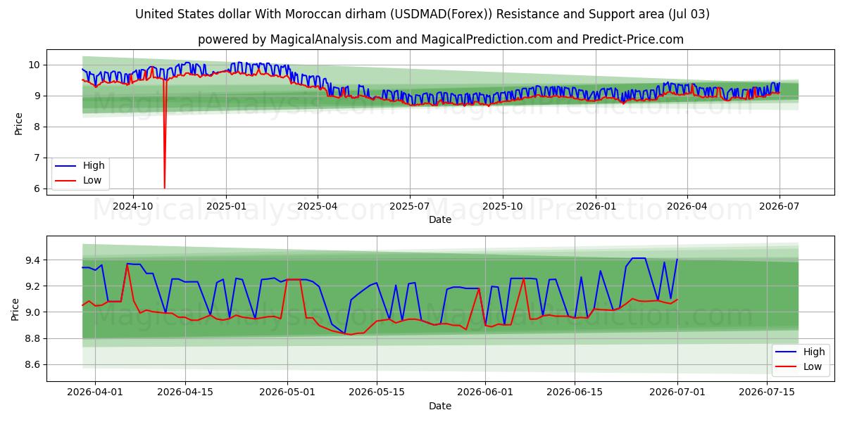  دلار آمریکا با درهم مراکش (USDMAD(Forex)) Support and Resistance area (02 Jul) 