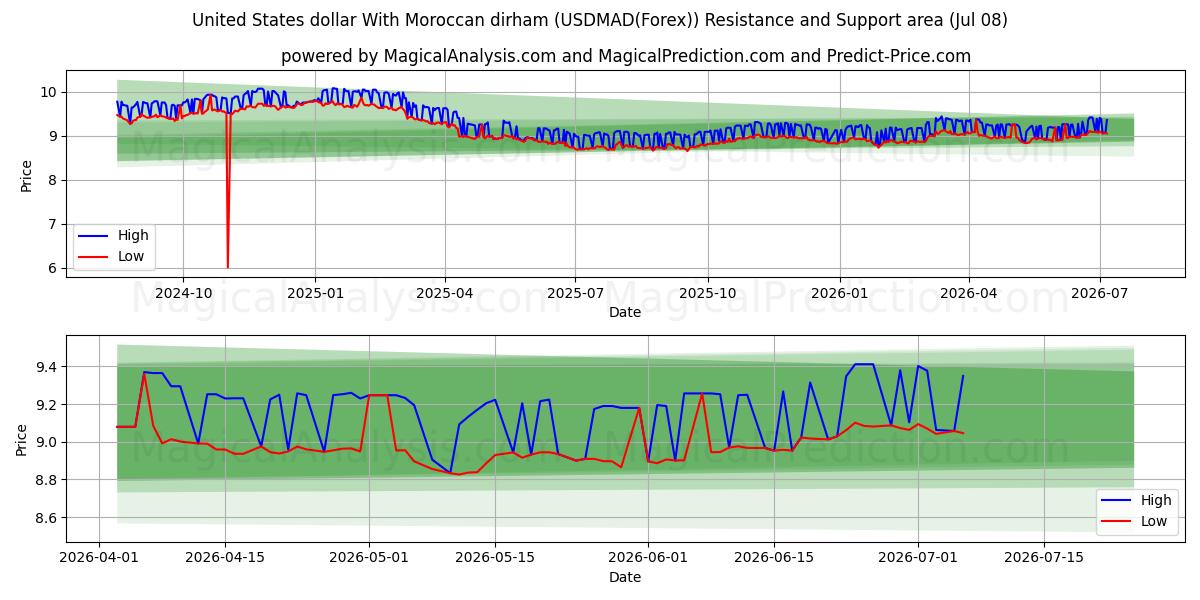  米ドルとモロッコ ディルハム (USDMAD(Forex)) Support and Resistance area (06 Jul) 