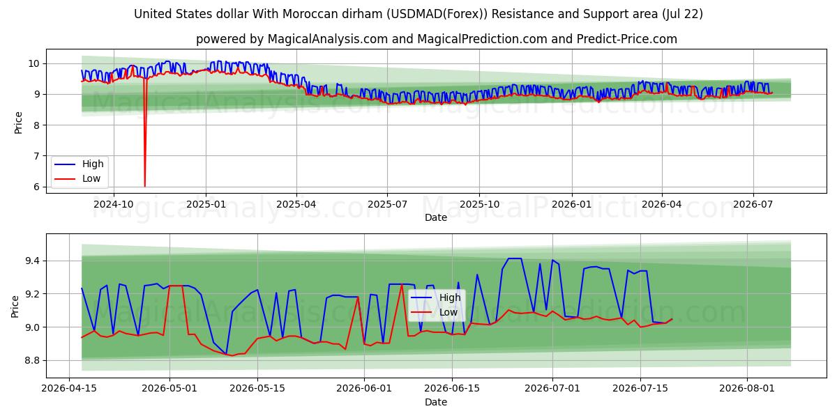  Dólar estadounidense Con dirham marroquí (USDMAD(Forex)) Support and Resistance area (21 Jul) 