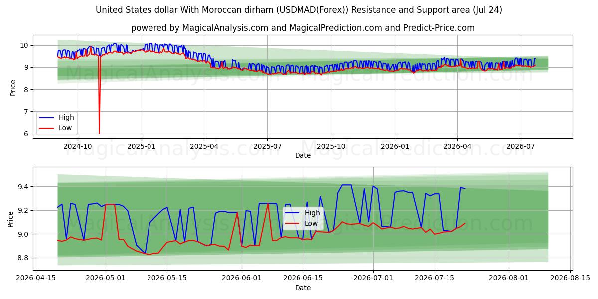  دلار آمریکا با درهم مراکش (USDMAD(Forex)) Support and Resistance area (23 Jul) 