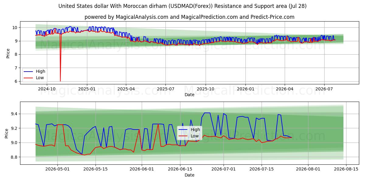  美元 与 摩洛哥迪拉姆 (USDMAD(Forex)) Support and Resistance area (27 Jul) 