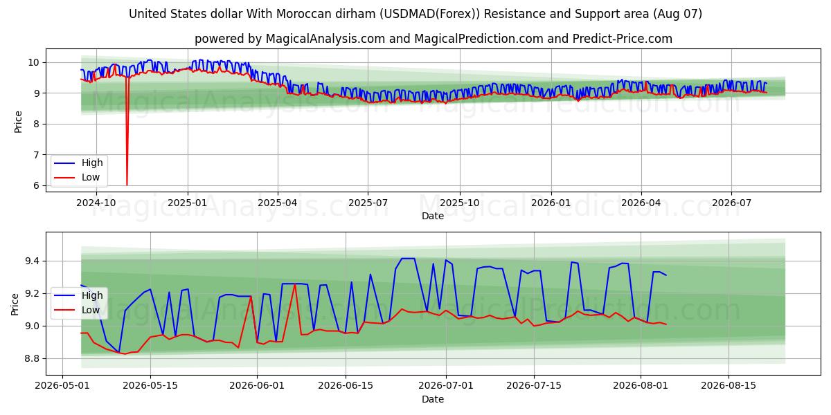  Amerikanske dollar med marokkansk dirham (USDMAD(Forex)) Support and Resistance area (06 Aug) 
