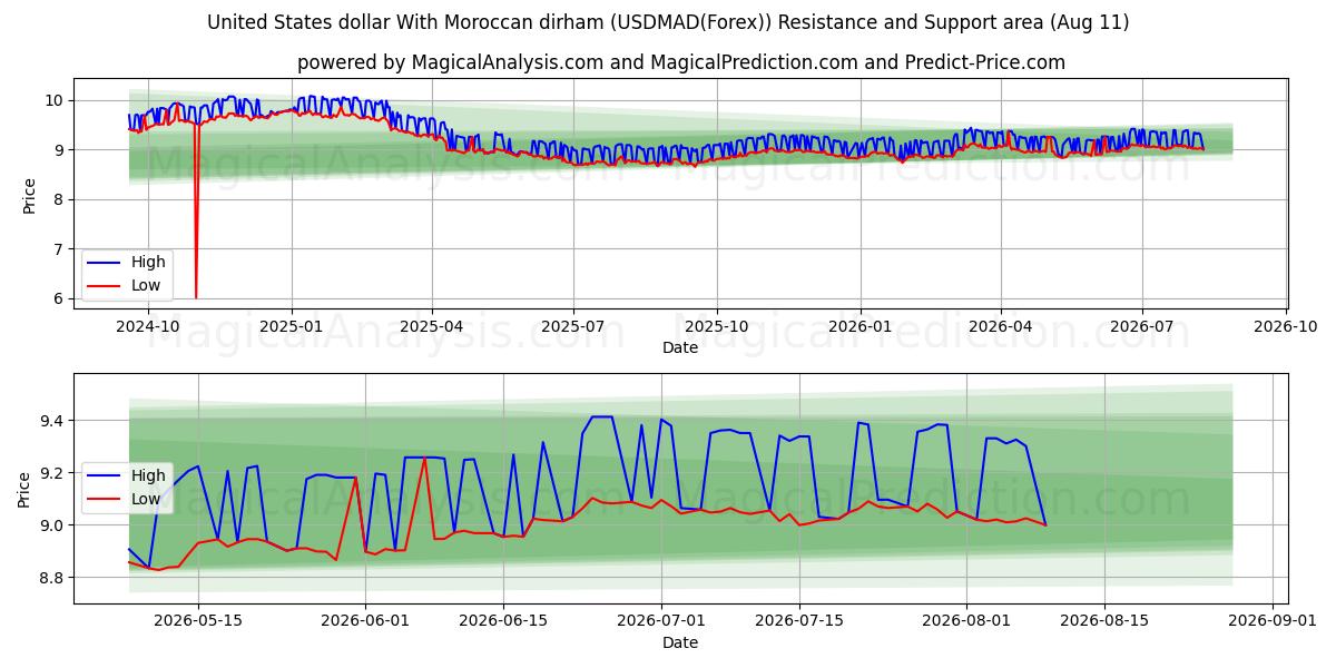  Dollaro degli Stati Uniti Con dirham marocchino (USDMAD(Forex)) Support and Resistance area (10 Aug) 