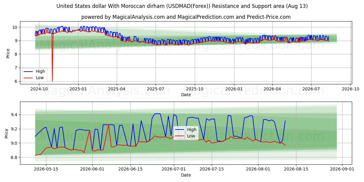  Dólar estadounidense Con dirham marroquí (USDMAD(Forex)) Support and Resistance area (12 Aug) 